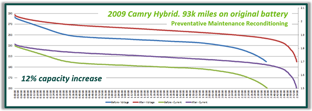 Hybrid Table Battery Life Cycle