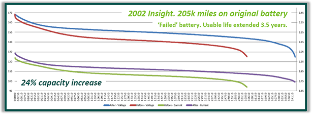 Hybrid Table Battery Life Cycle