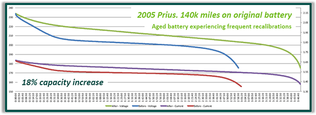 Hybrid Graphic Battery Life Cycle