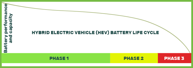 Hybrid Graphic Battery Life Cycle