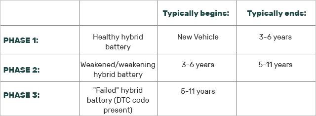 Hybrid Table Battery Life Cycle